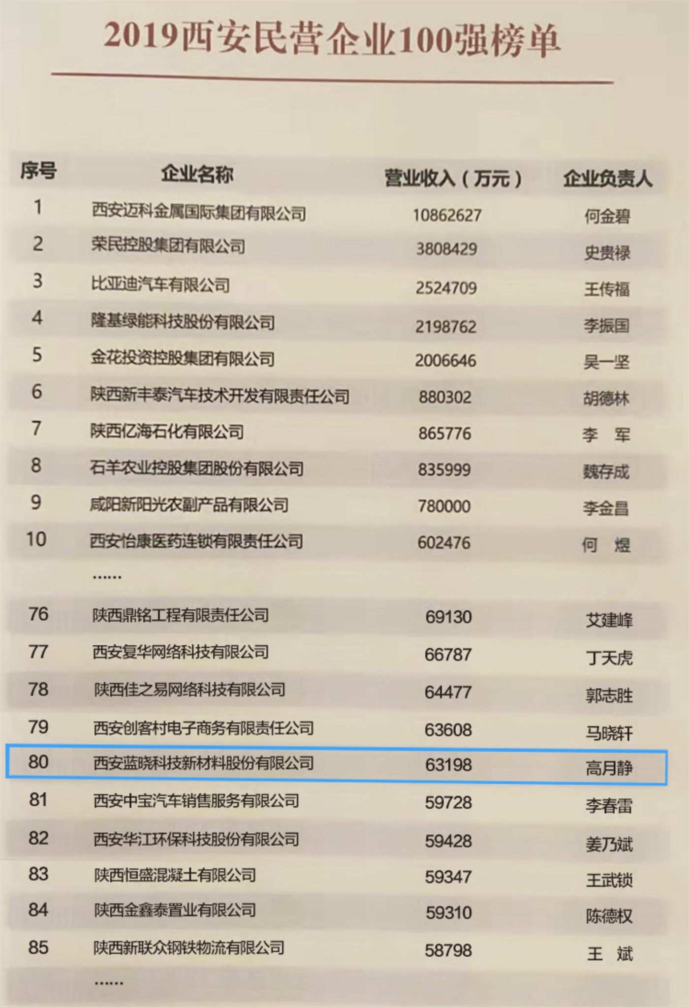 西安市民营企业百强放榜 Z6尊龙科技连榜列80