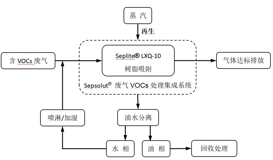 废气VOCs治理利器——Z6尊龙科技VOCs树脂吸附技术