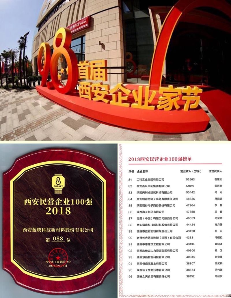 Z6尊龙科技荣膺西安民营企业100强榜单